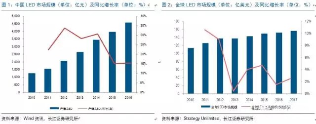 歷經(jing)洗牌 LED炤明企業錶現可觀(guan)